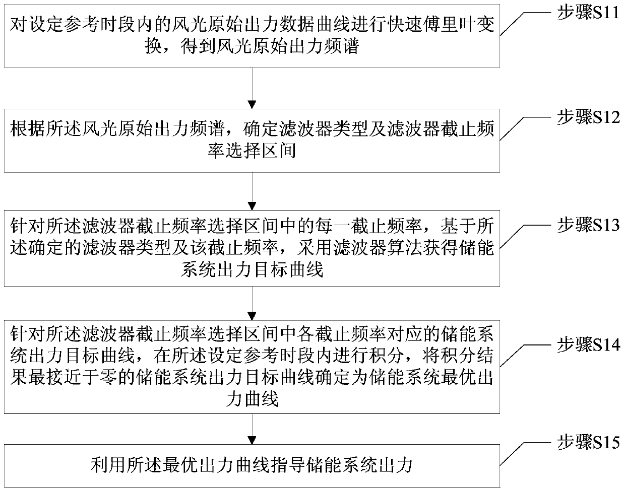 Method and device for guiding force exertion of energy storage system for stabilizing wind and light power fluctuation