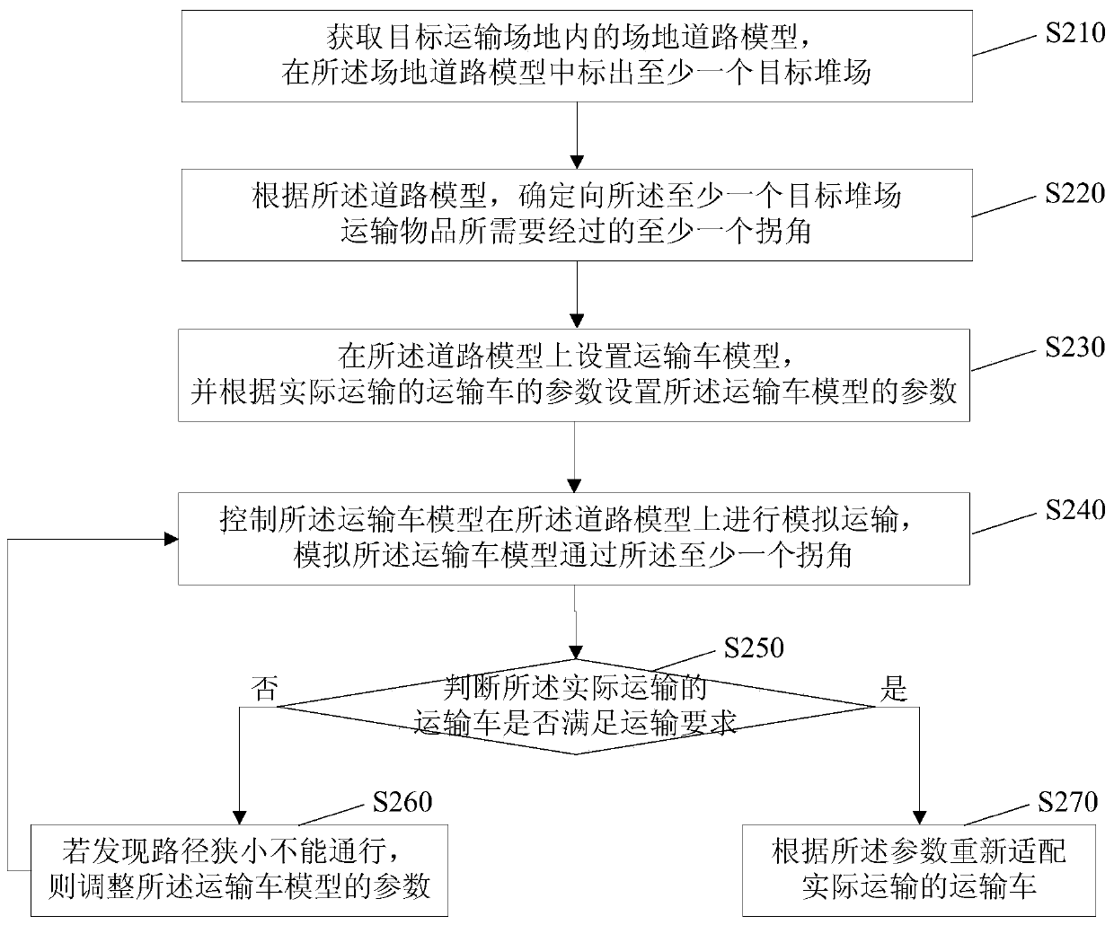 BIM-based transportation simulation method and device, electronic equipment and storage medium