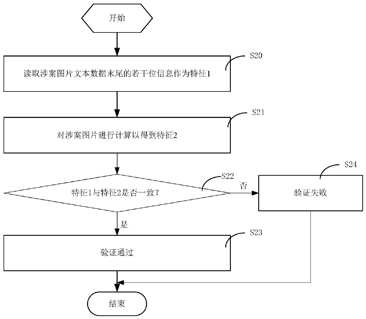 Picture verification and anti-embezzlement method and system