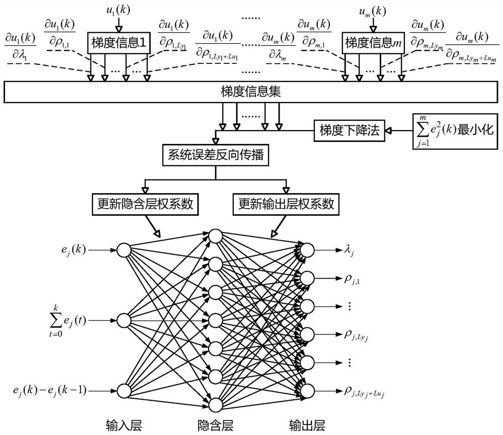 mimo decoupling control method based on siso full-format model-free controller and system error