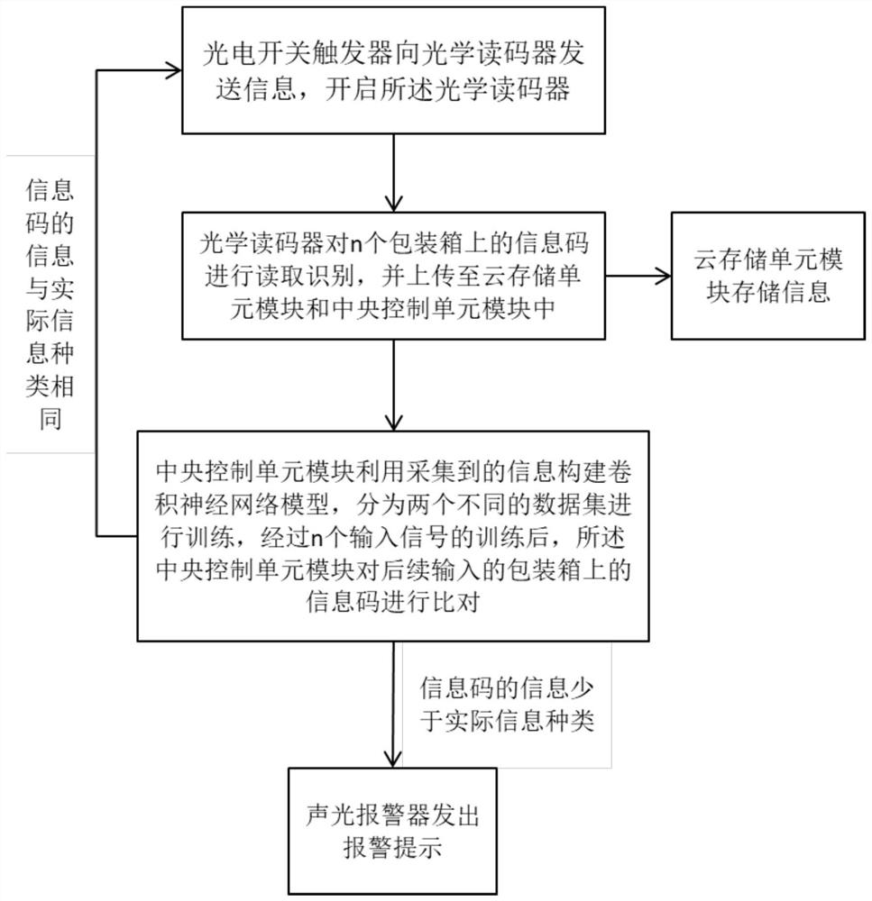 Packaging box information code optical identification and comparison method and system