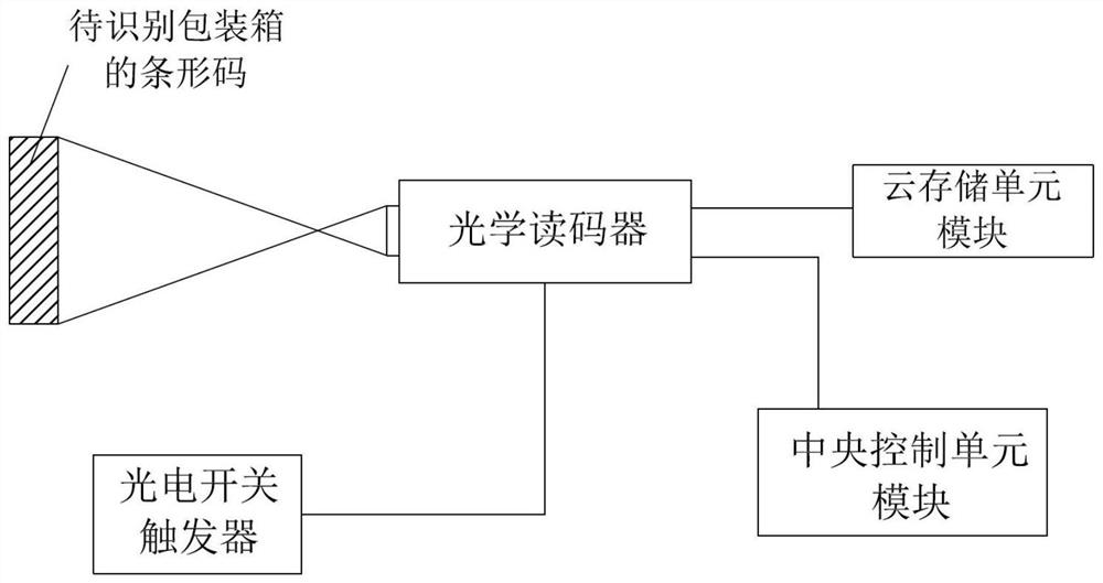 Packaging box information code optical identification and comparison method and system