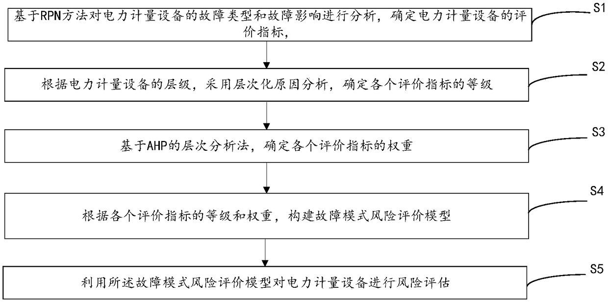 A method and a device for risk assessment of electric power metering equipment based on RPN