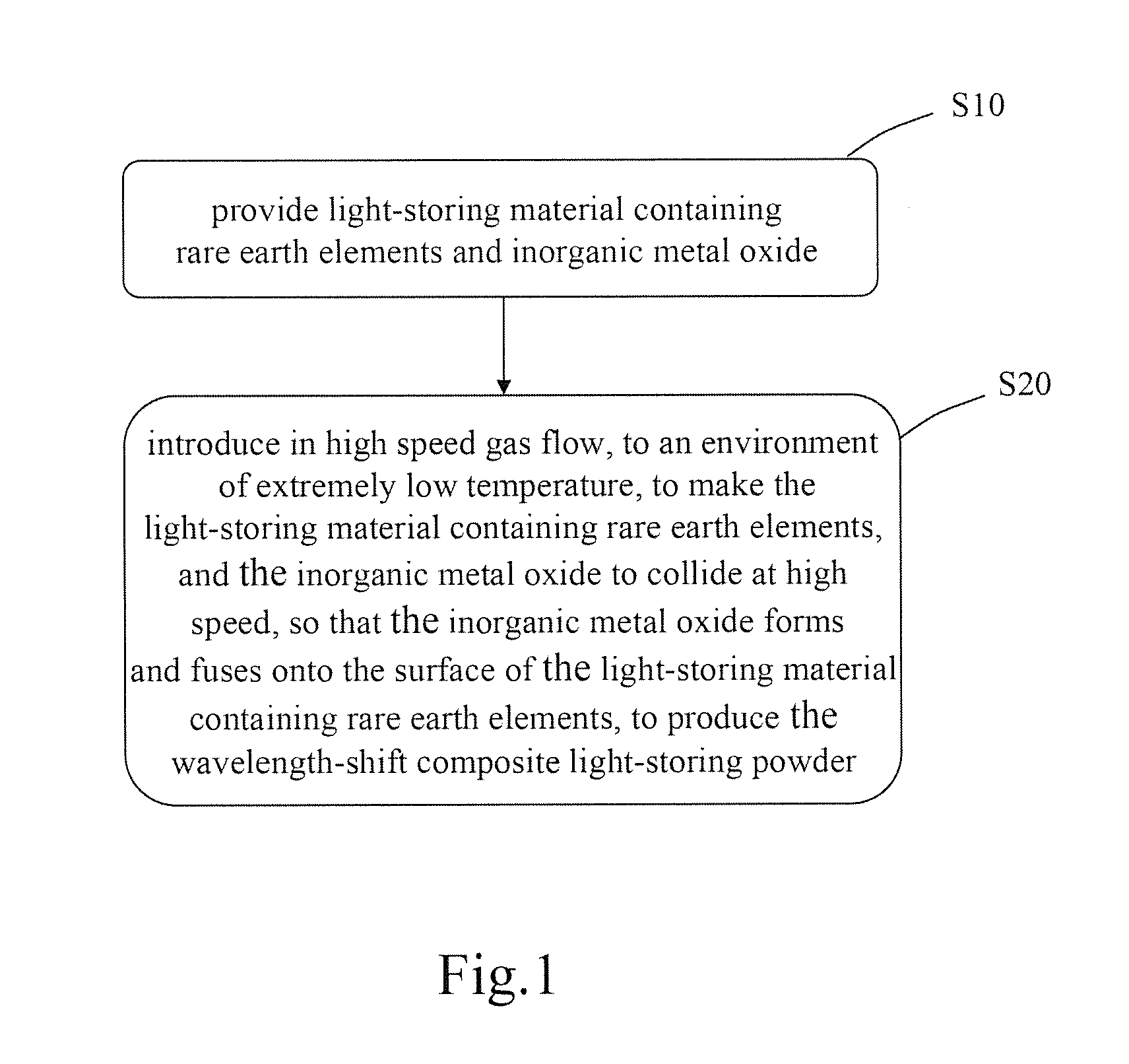 Wavelength-shift composite light-storing powder and method of manufacturing and applying the same