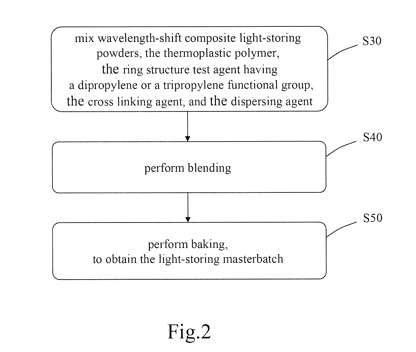 Wavelength-shift composite light-storing powder and method of manufacturing and applying the same