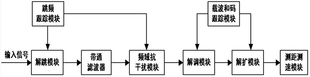 Method for improving frequency domain anti-interference performance of direct-spread/frequency-hopping mixed spread frequency system