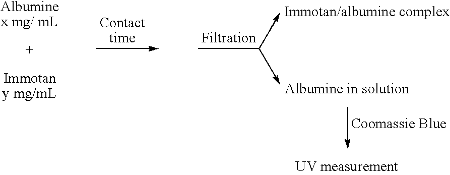 Complexating systems, intermediates for their production and method for obtaining and using the same