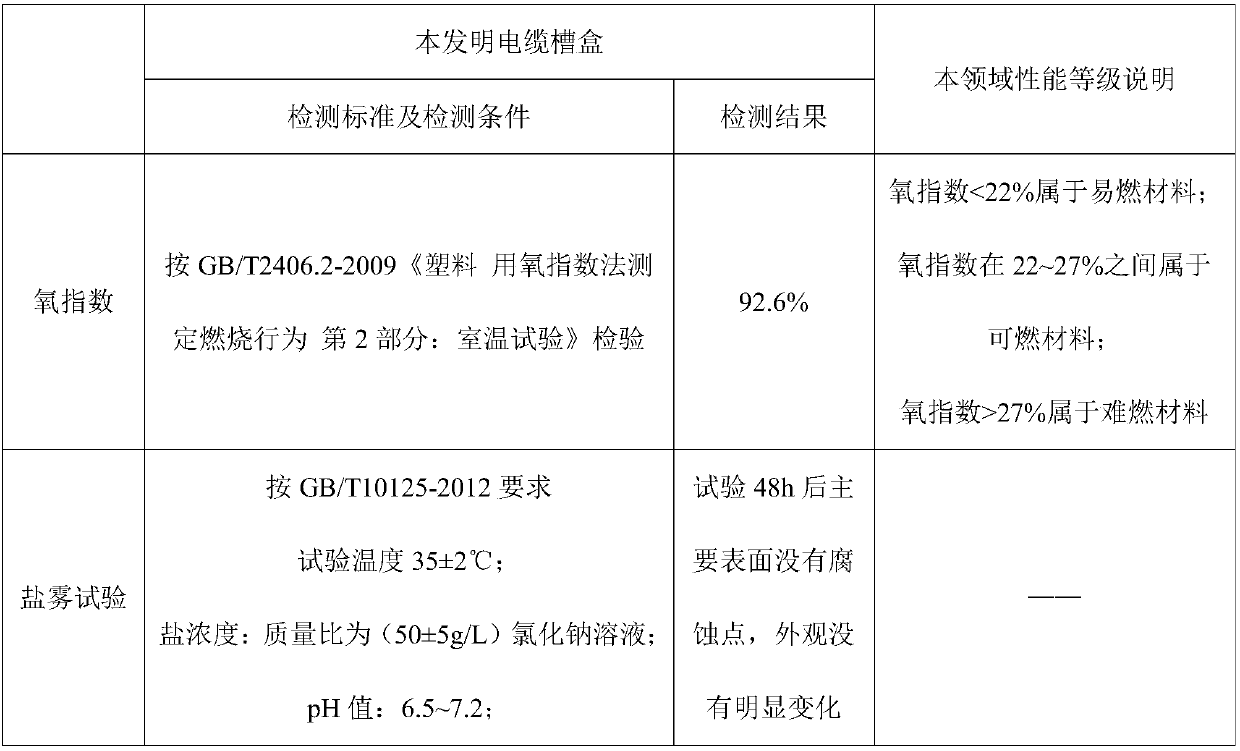 Fire-proof, non-combustible, anti-corrosion and environment-friendly cable tray box and its production process