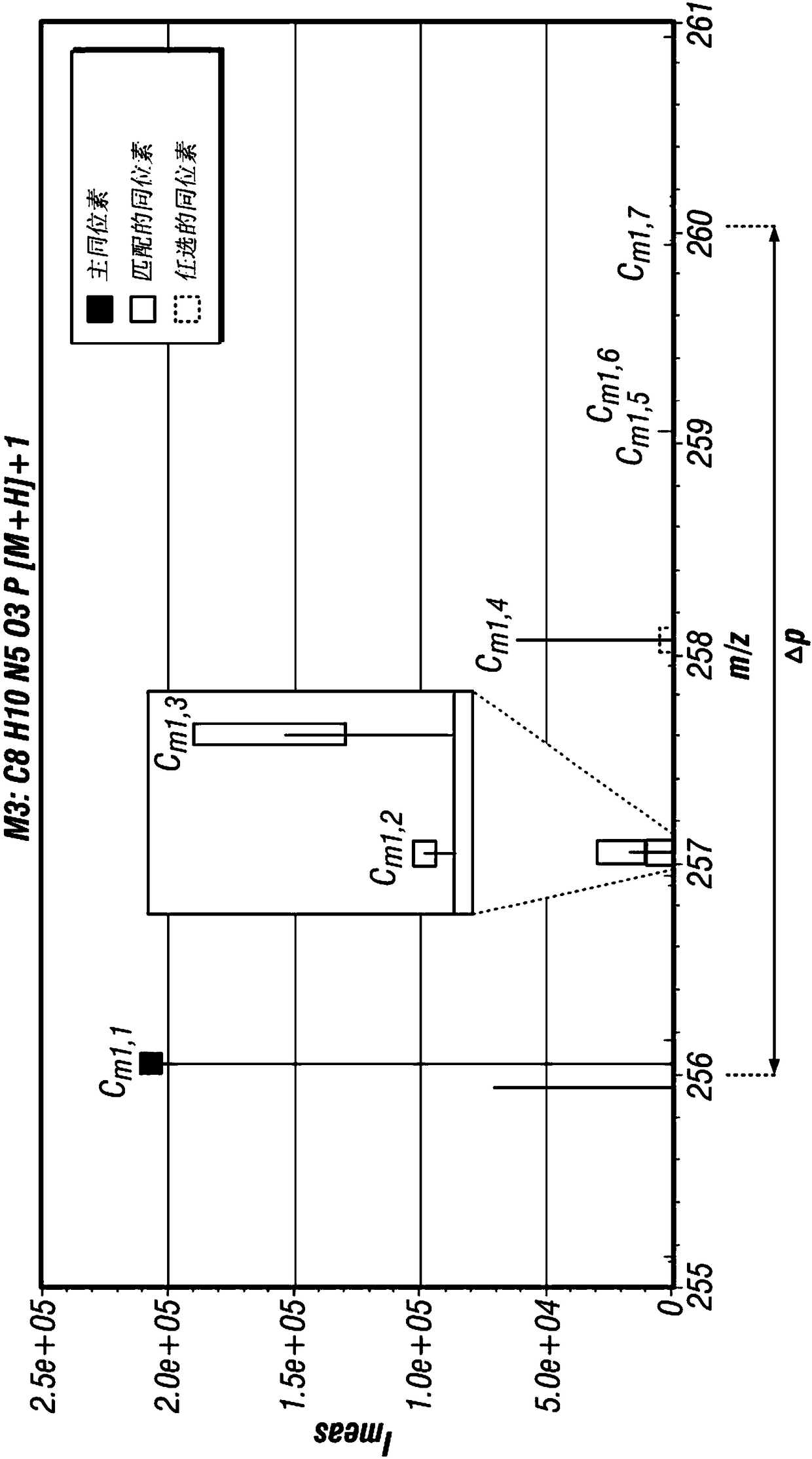 Method for identification of the elemental composition of species of molecules