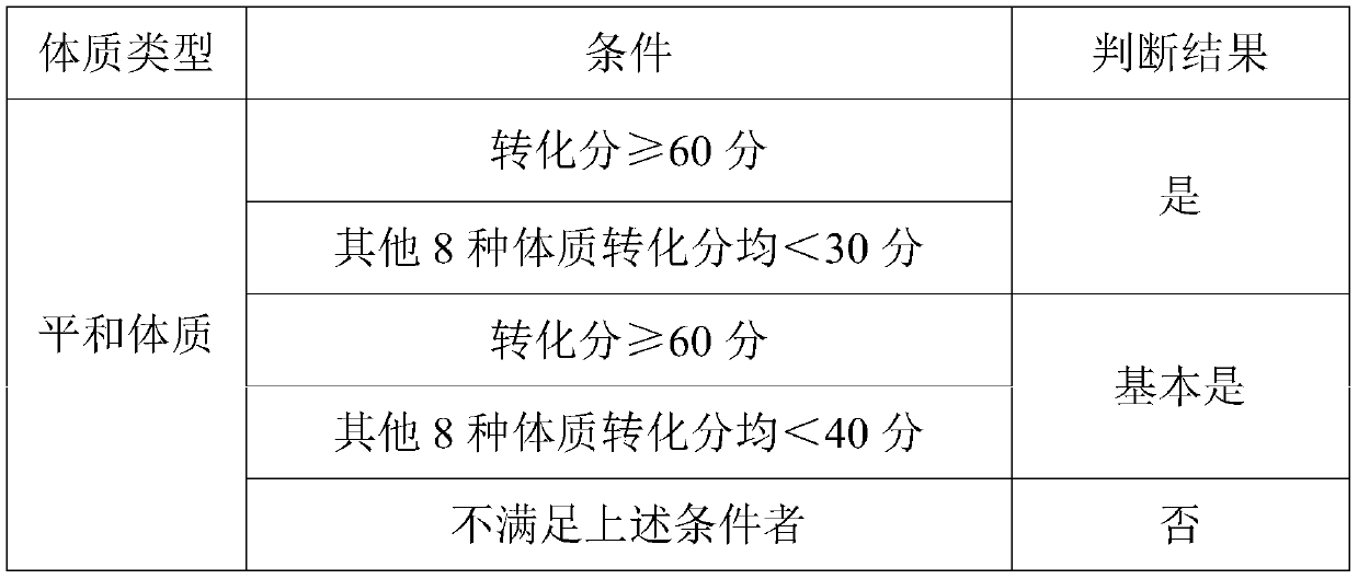 Traditional Chinese medicine composition for regulating special endowment constitution as well as preparation and application of composition