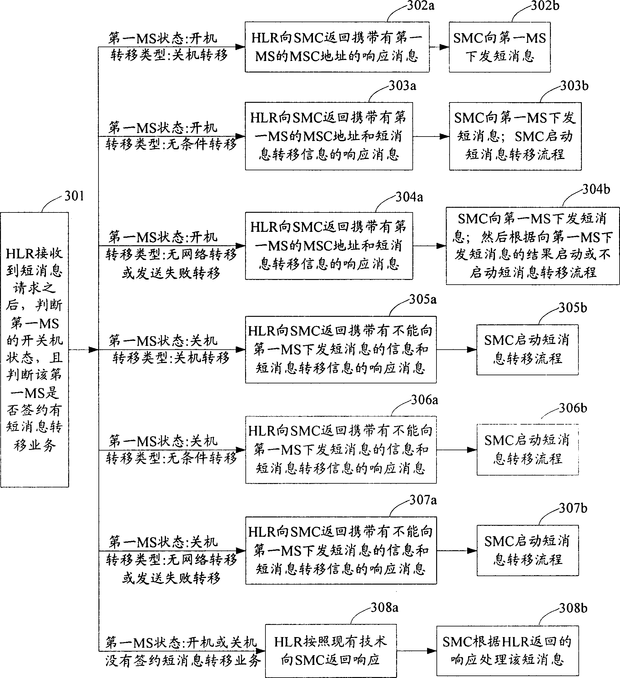 Method for realizing short-message transfer