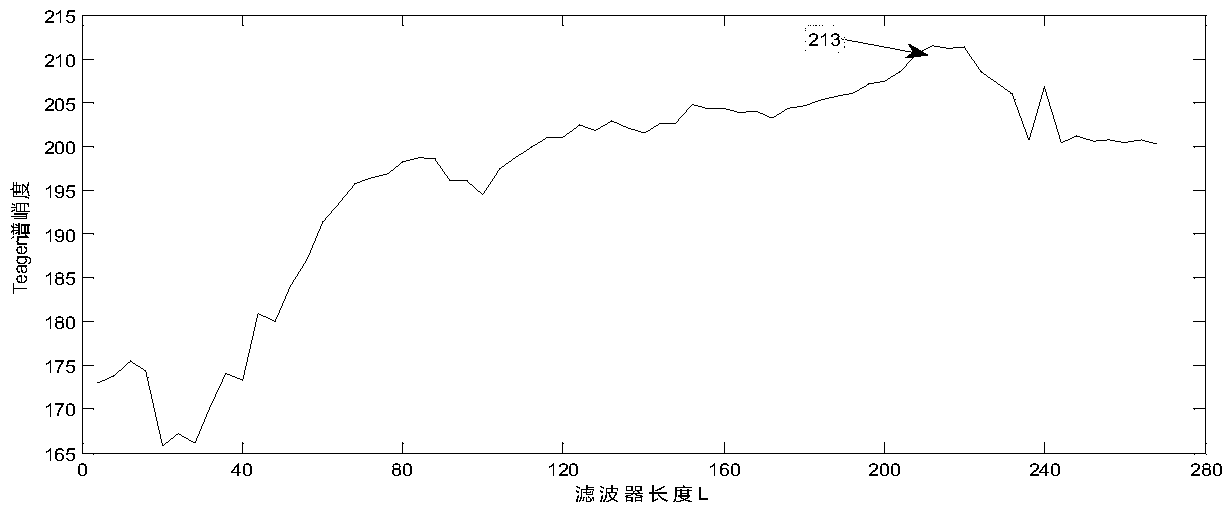 Early fault diagnosis method of bearing outer ring based on adaptive MCKD