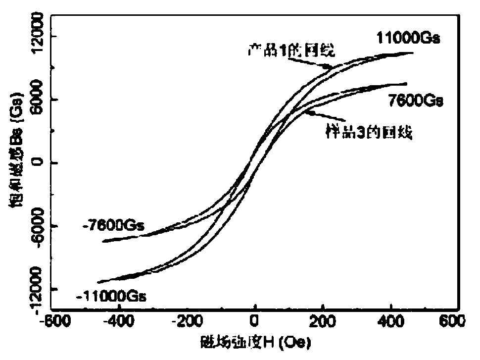 Material preparation method for improving DC bias characteristics and magnetic powder core preparation method