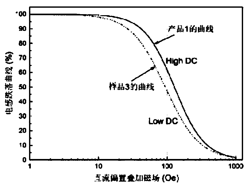 Material preparation method for improving DC bias characteristics and magnetic powder core preparation method