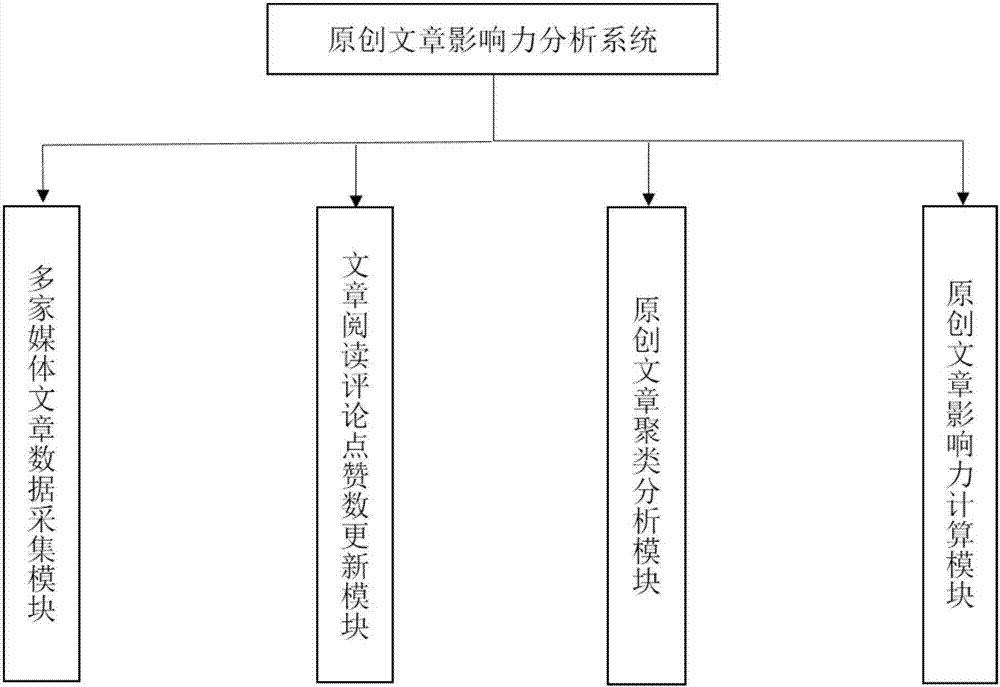 Original article influence analysis system based on collection of media information