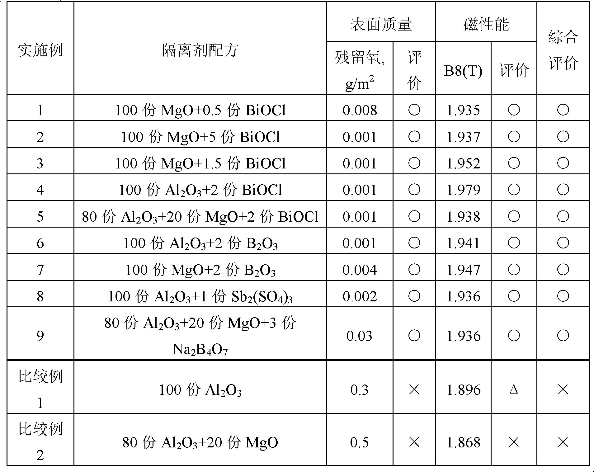 A method for manufacturing oriented silicon steel without glass film and annealing separator