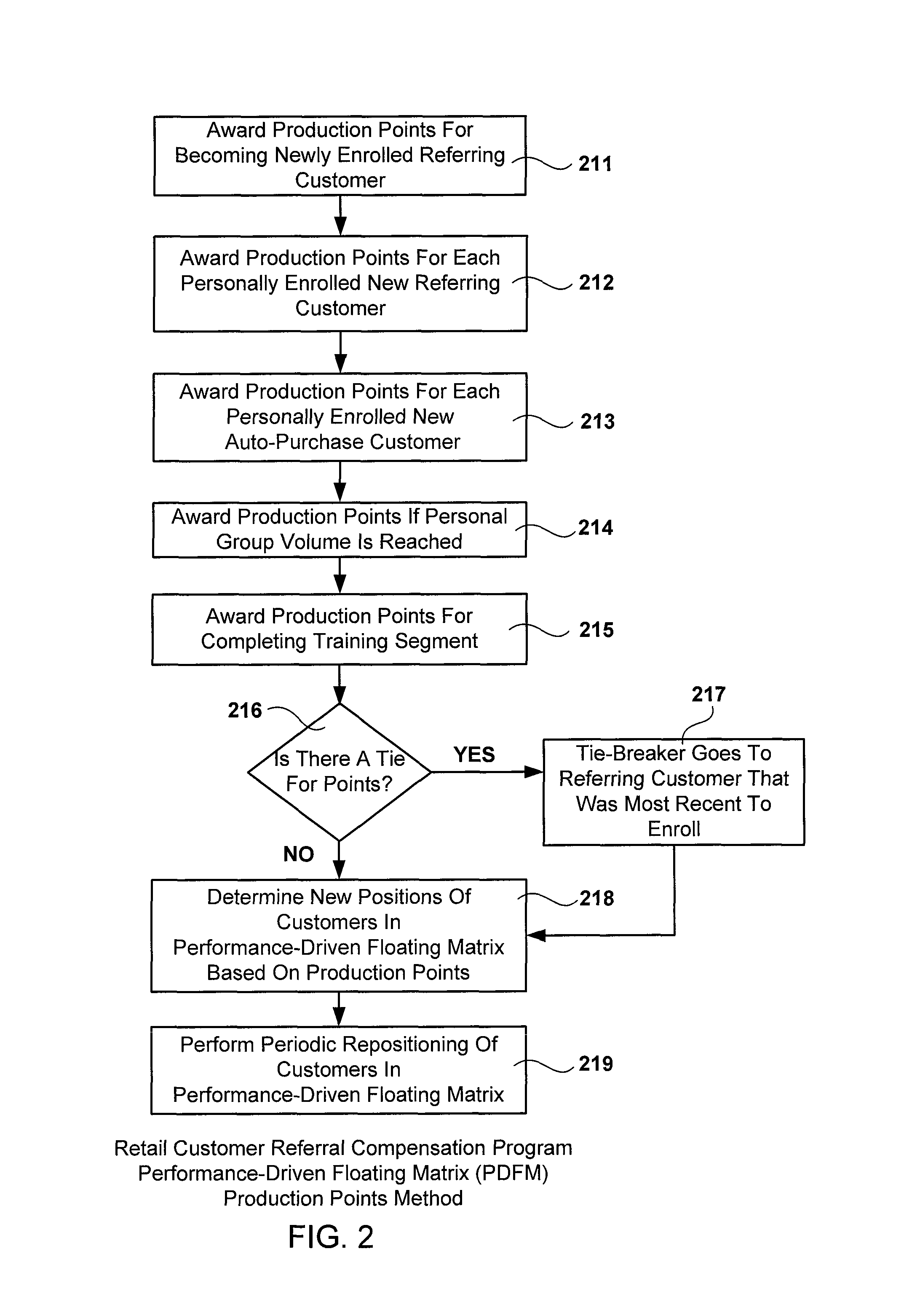 Methods and systems for retail customer referral compensation programs