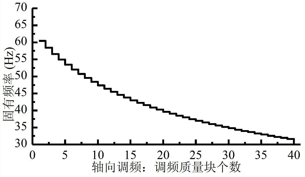 Three-way frequency-adjustable dynamic vibration absorber