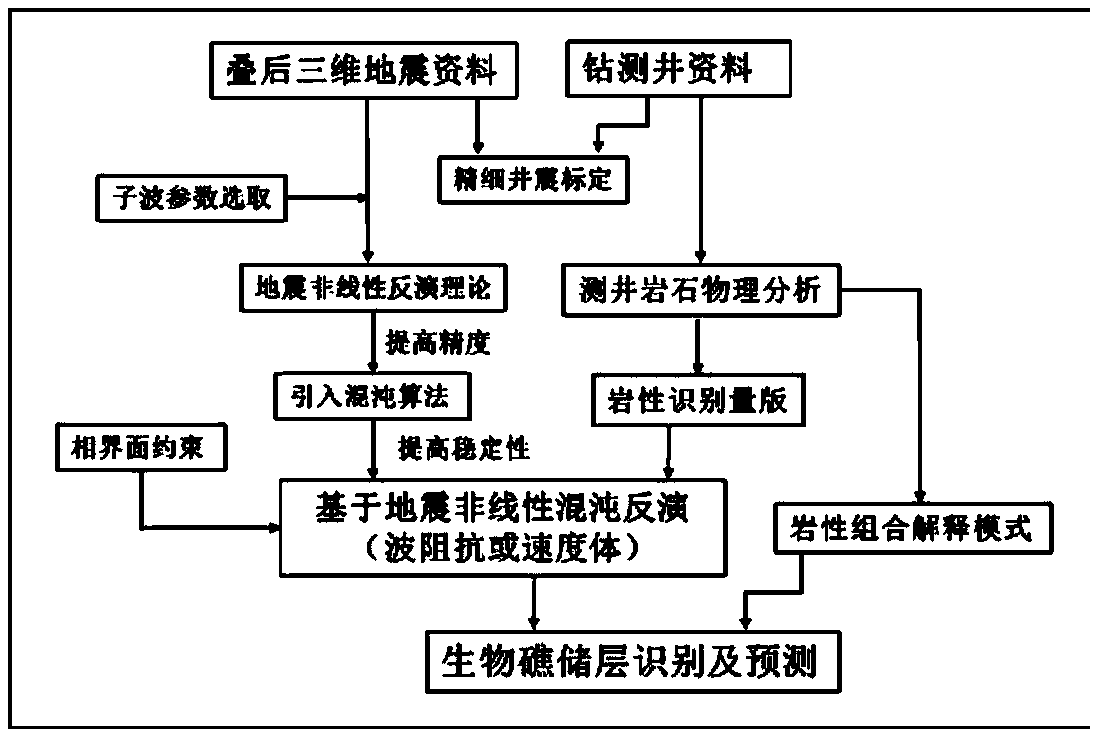 Non-linear chaos algorithm-based reef reservoir identification method