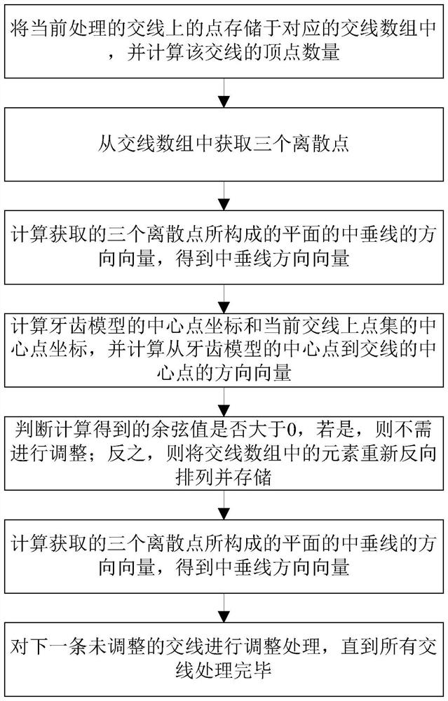 A Mesh Model Region Division Method for Denture Digital Restoration