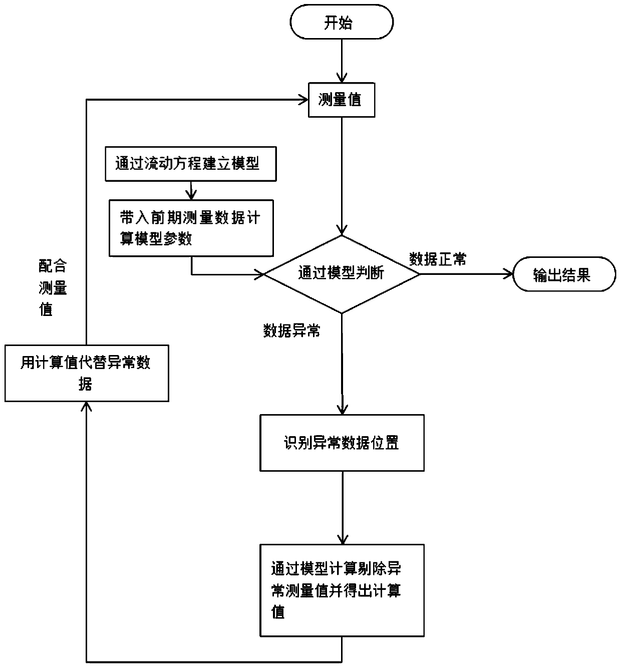 Instant online instrument verification and diagnosis method through optimal support vector machine algorithm