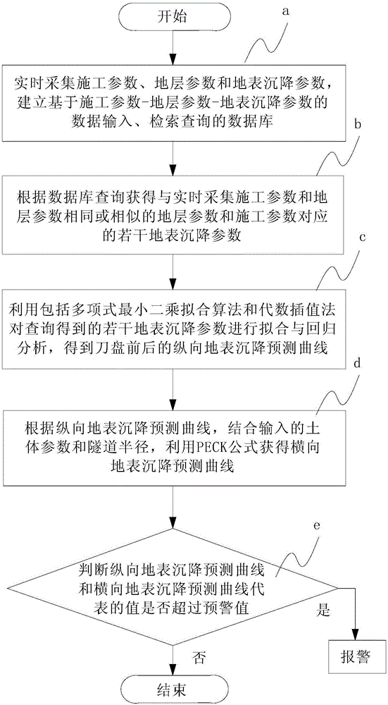 A settlement early warning and prediction method near the tunnel construction face