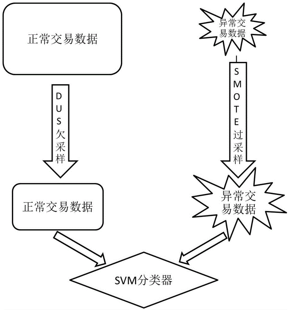 Sampling method for unbalanced transaction data of fictitious assets