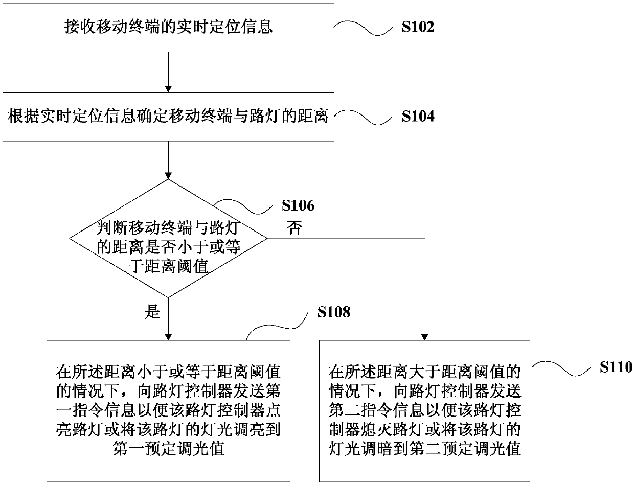 Street light dynamic dimming method, street light management platform, mobile terminal and system