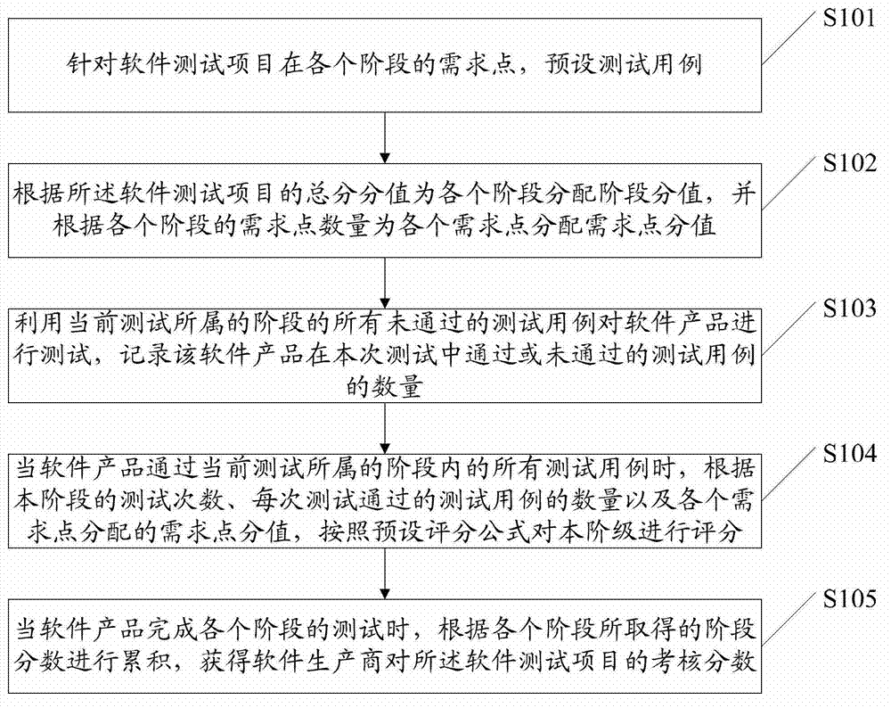 Multi-computing-based software project test quantitative evaluating method and system