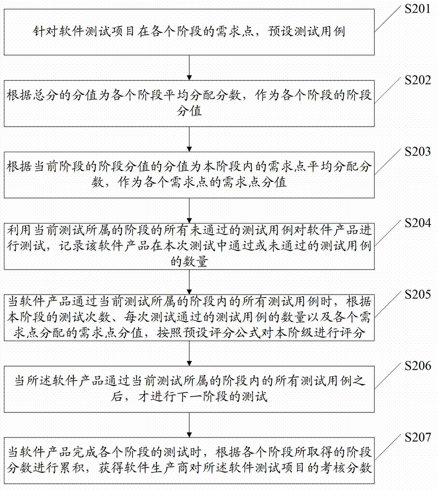 Multi-computing-based software project test quantitative evaluating method and system