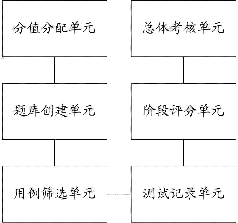 Multi-computing-based software project test quantitative evaluating method and system