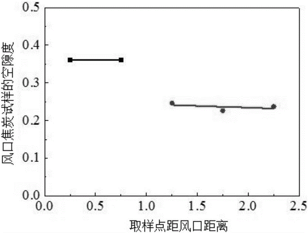 Measuring method of length of convolution region of air vent of COREX fusion gasification furnace