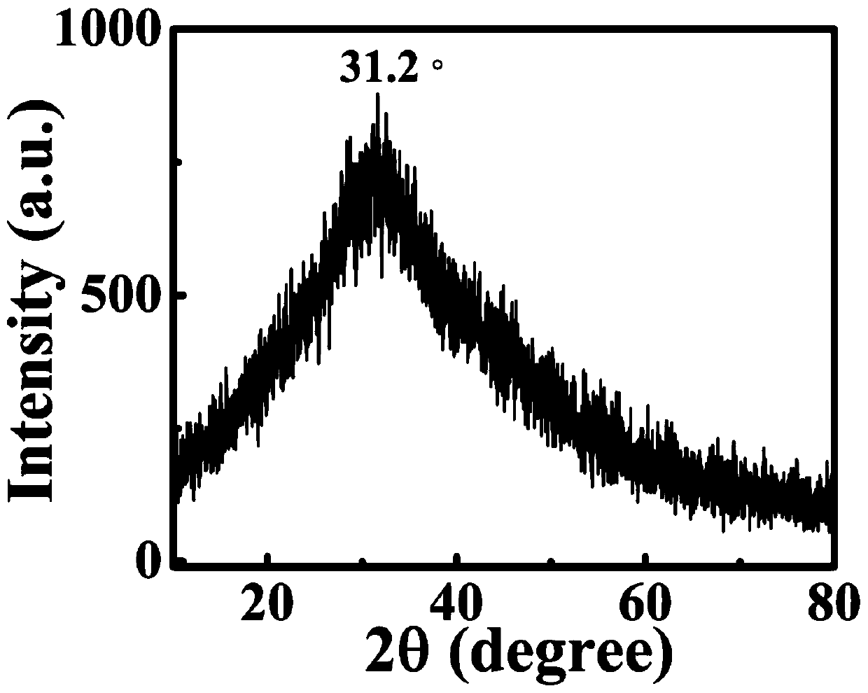 Preparation method for fluorescent wavelength adjustable nitrogen and sulphur-co-doped carbon quantum dots