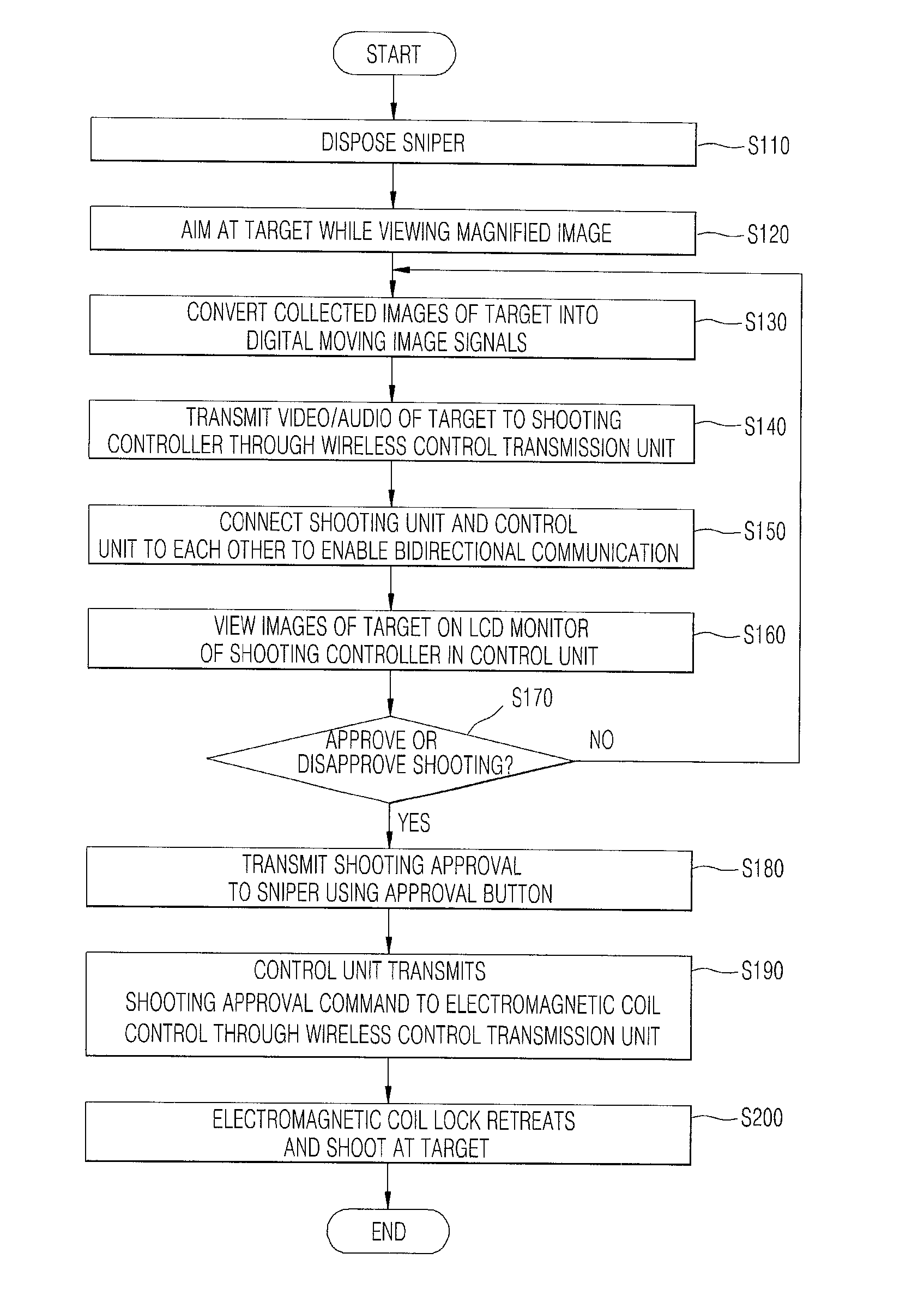 Integrated control system and method for controlling aimed shooting of sniper and observation of spotter