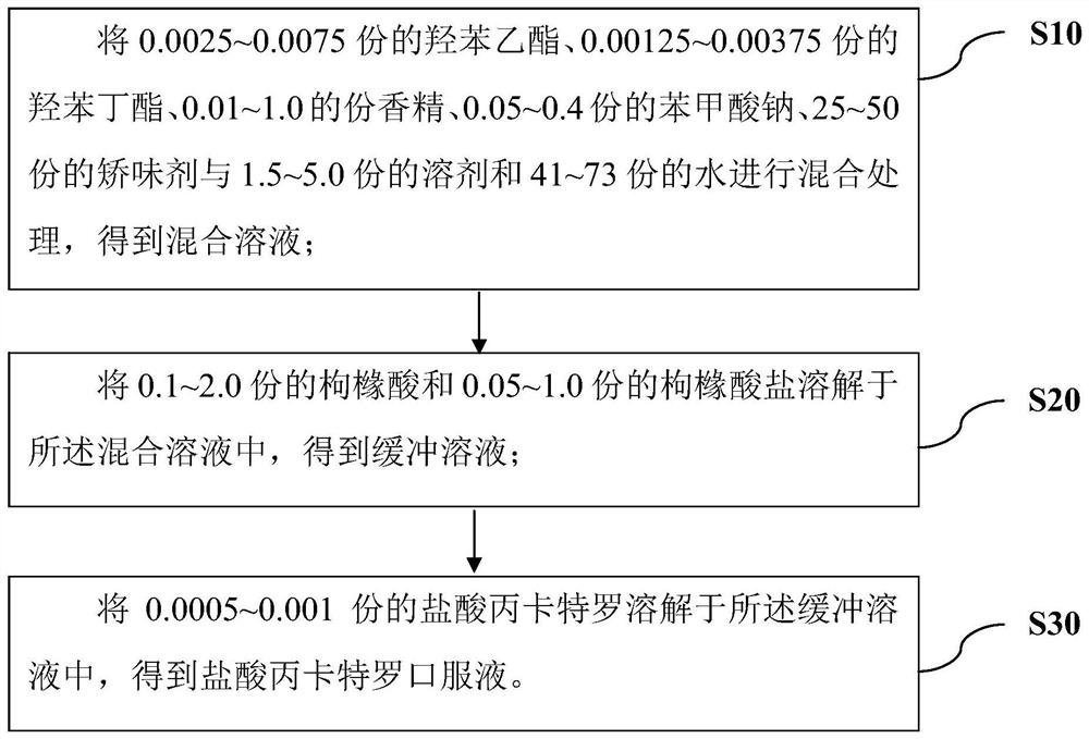 Procaterol hydrochloride oral liquid and preparation method thereof