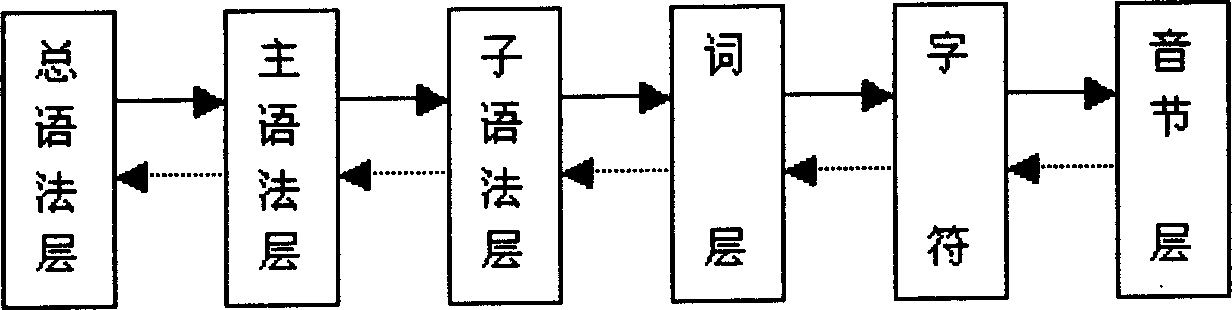 Method for semantic analyzer bead on grammar model