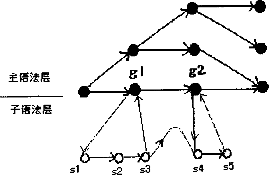 Method for semantic analyzer bead on grammar model