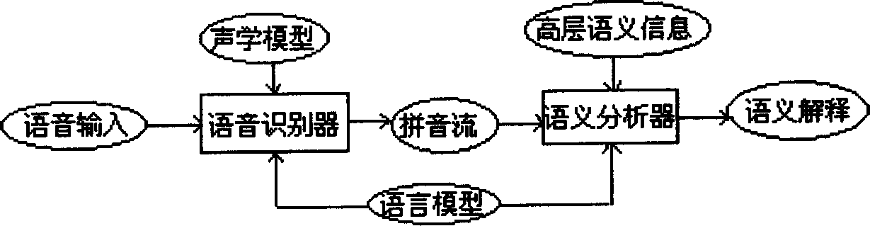 Method for semantic analyzer bead on grammar model