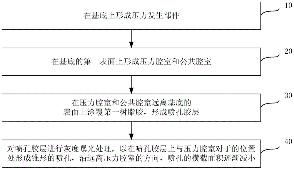 Method for making liquid ink gun, liquid ink gun and printing equipment