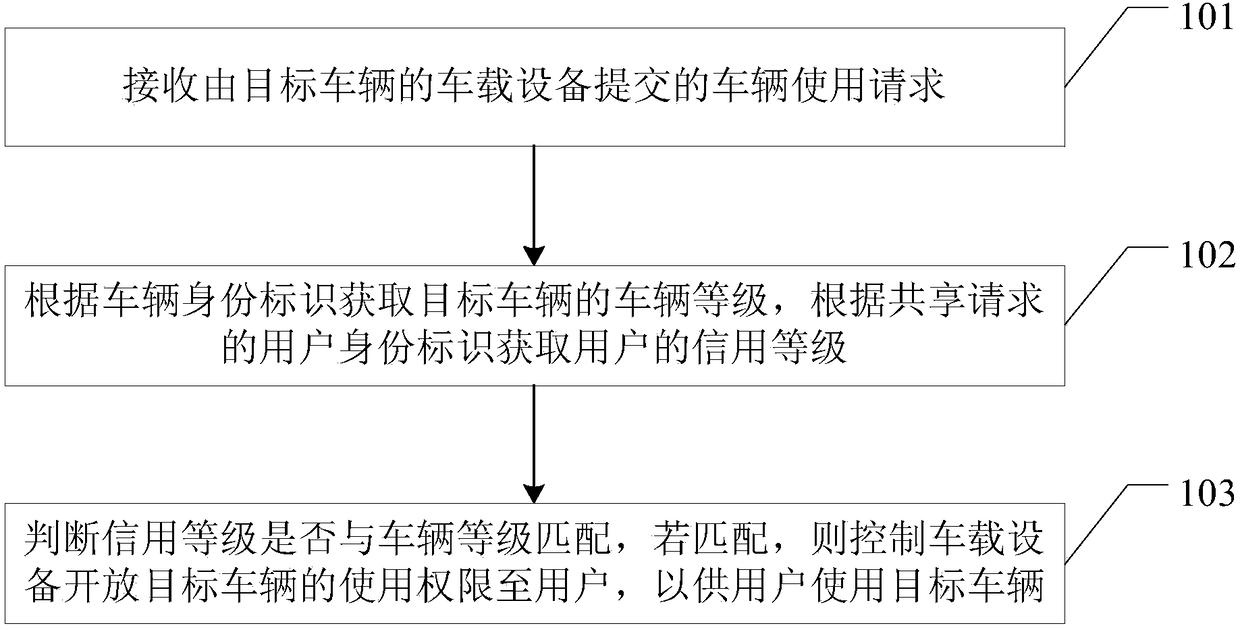 Vehicle sharing method, server and readable storage medium