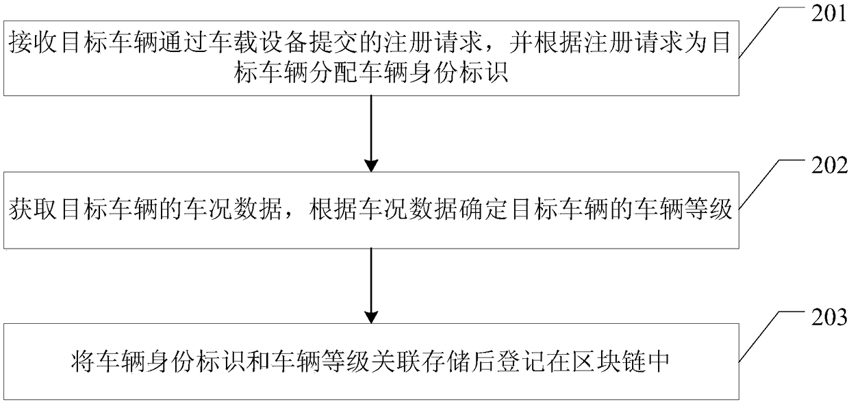 Vehicle sharing method, server and readable storage medium