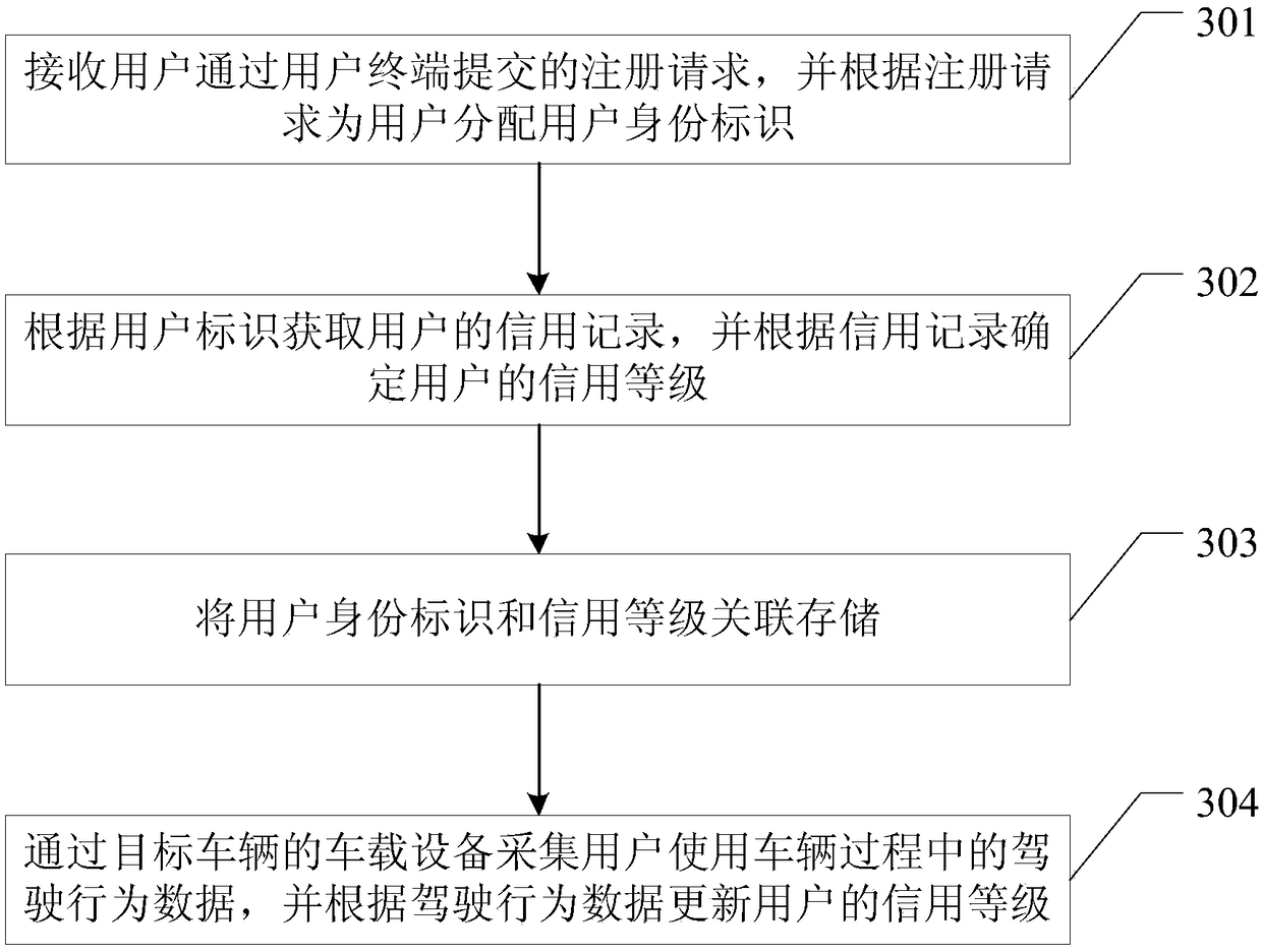 Vehicle sharing method, server and readable storage medium