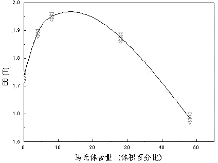 Method for producing oriented silicon steel with excellent magnetic property