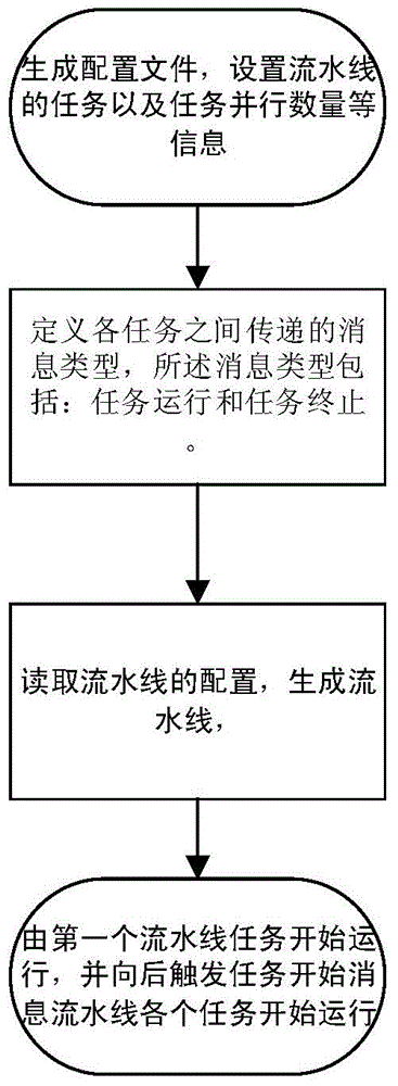 Flow line task self-adaptation parallelization method