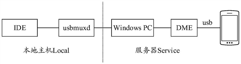 Cross-platform equipment development method, device and system