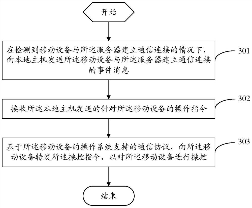 Cross-platform equipment development method, device and system