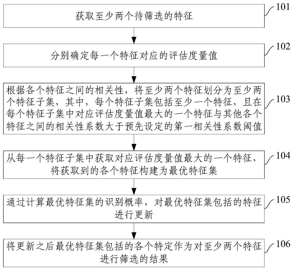 A feature screening method and device