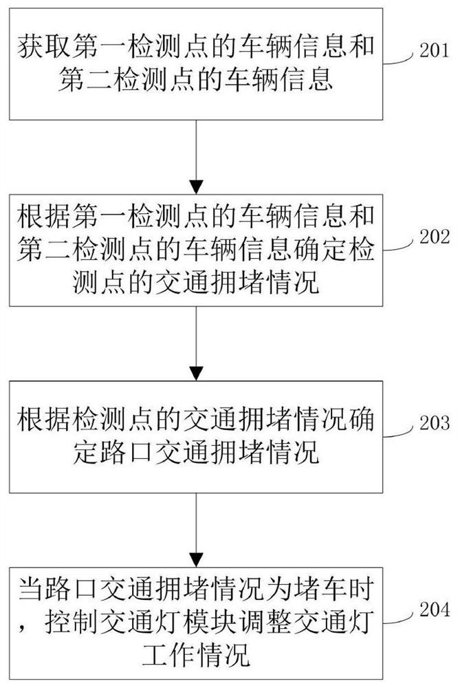 Traffic light control system and method