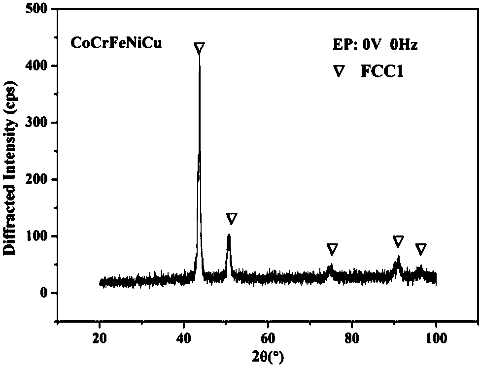 Method of regulating performance of CoCrFeNiCu high-entropy alloy