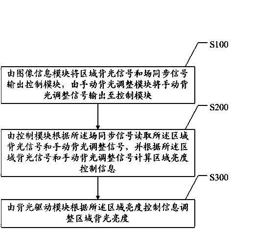 Region backlight adjustment device and adjustment method thereof